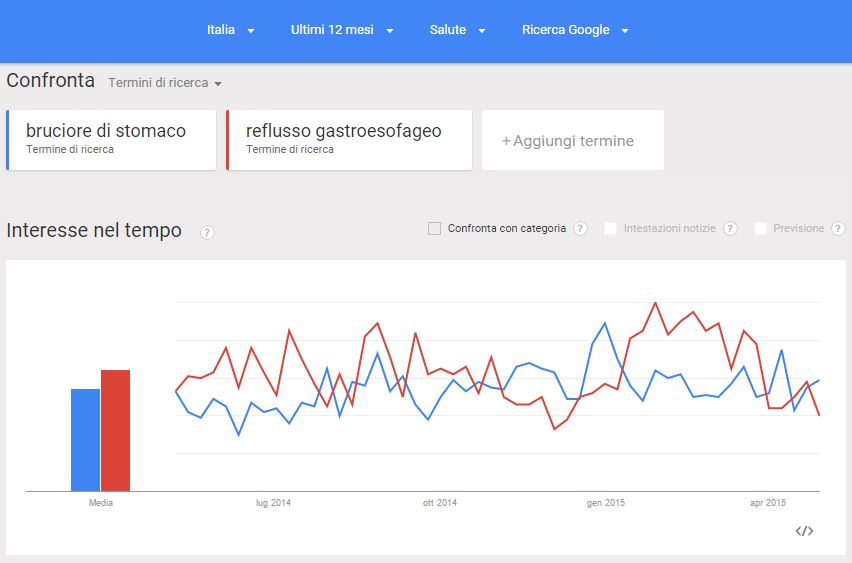Reflusso gastroesofago e bruciore di stomaco: ricerca su Google Trends